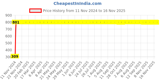 moglix.com JBRIDERZ Bike 9 Led Square 2 Pcs Fog Light For Mahindra Centuro N1 jbriderz Price History Graph from 11 Nov 2024 to 16 Nov 2025
