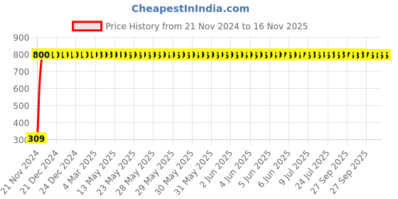 moglix.com JBRIDERZ Bike 9 Led Square 2 Pcs Fog Light For Mahindra Ceturo jbriderz Price History Graph from 21 Nov 2024 to 16 Nov 2025