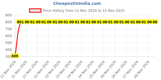 moglix.com JBRIDERZ Bike 9 Led Square 2 Pcs Fog Light For Mahindra Flyte jbriderz Price History Graph from 11 Nov 2024 to 14 Nov 2025