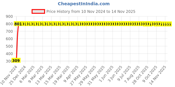 moglix.com JBRIDERZ Bike 9 Led Square 2 Pcs Fog Light For Mahindra Kine jbriderz Price History Graph from 10 Nov 2024 to 14 Nov 2025