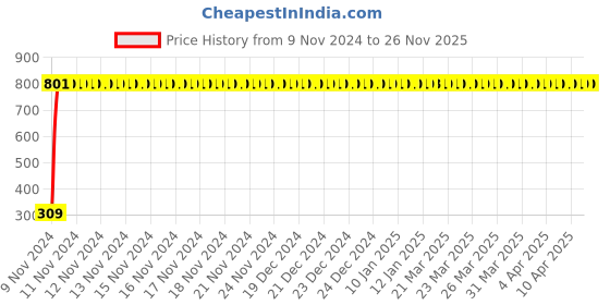 moglix.com JBRIDERZ Bike 9 Led Square 2 Pcs Fog Light For Mahindra Rodeo Rz jbriderz Price History Graph from 9 Nov 2024 to 26 Nov 2025