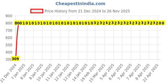 moglix.com JBRIDERZ Bike 9 Led Square 2 Pcs Fog Light For Moto Guzzi Griso 8V Se jbriderz Price History Graph from 21 Dec 2024 to 26 Nov 2025