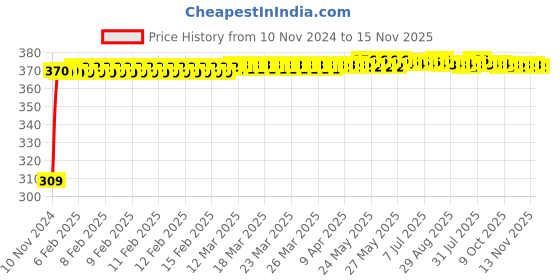 moglix.com JBRIDERZ Bike 9 Led Square 2 Pcs Fog Light For Moto Morini Granpasso jbriderz Price History Graph from 10 Nov 2024 to 15 Nov 2025
