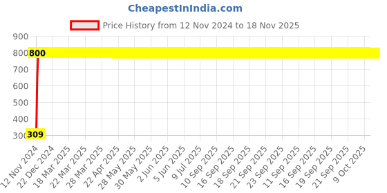 moglix.com JBRIDERZ Bike 9 Led Square 2 Pcs Fog Light For Royal Enfield Bullet Std jbriderz Price History Graph from 12 Nov 2024 to 17 Nov 2025