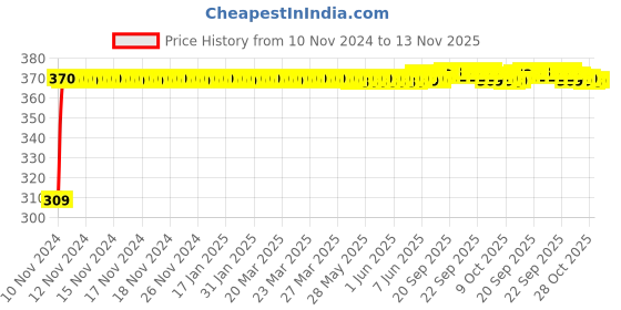 moglix.com JBRIDERZ Bike 9 Led Square 2 Pcs Fog Light For Royal Enfield Classic jbriderz Price History Graph from 10 Nov 2024 to 13 Nov 2025