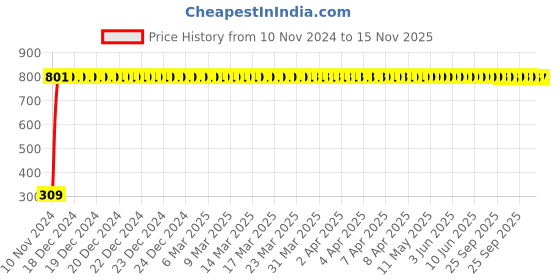 moglix.com JBRIDERZ Bike 9 Led Square 2 Pcs Fog Light For Royal Enfield Classic 350 jbriderz Price History Graph from 10 Nov 2024 to 15 Nov 2025