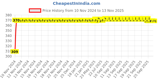 moglix.com JBRIDERZ Bike 9 Led Square 2 Pcs Fog Light For Royal Enfield Classic Desert Storm jbriderz Price History Graph from 10 Nov 2024 to 12 Nov 2025