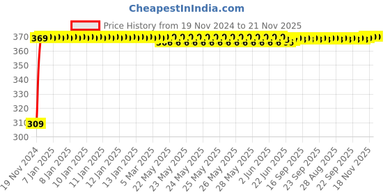 moglix.com JBRIDERZ Bike 9 Led Square 2 Pcs Fog Light For Royal Enfield Continental Gt jbriderz Price History Graph from 19 Nov 2024 to 20 Nov 2025