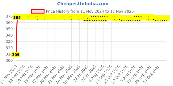 moglix.com JBRIDERZ Bike 9 Led Square 2 Pcs Fog Light For Royal Enfield Electra jbriderz Price History Graph from 11 Nov 2024 to 17 Nov 2025