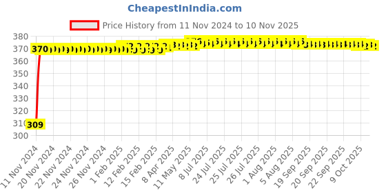 moglix.com JBRIDERZ Bike 9 Led Square 2 Pcs Fog Light For Royal Enfield Electra 4S jbriderz Price History Graph from 11 Nov 2024 to 10 Nov 2025