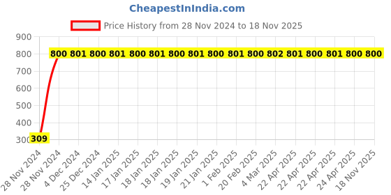 moglix.com JBRIDERZ Bike 9 Led Square 2 Pcs Fog Light For Royal Enfield Gt 250R jbriderz Price History Graph from 28 Nov 2024 to 17 Nov 2025