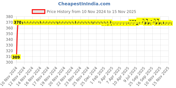 moglix.com JBRIDERZ Bike 9 Led Square 2 Pcs Fog Light For Royal Enfield Machismo A350 jbriderz Price History Graph from 10 Nov 2024 to 15 Nov 2025