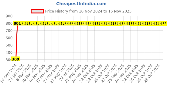 moglix.com JBRIDERZ Bike 9 Led Square 2 Pcs Fog Light For Royal Enfield Taurus jbriderz Price History Graph from 10 Nov 2024 to 14 Nov 2025