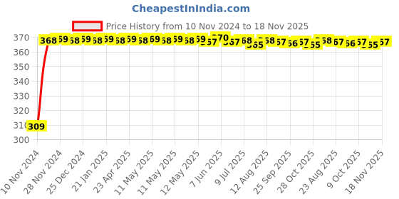 moglix.com JBRIDERZ Bike 9 Led Square 2 Pcs Fog Light For Royal Enfield Thunderbird jbriderz Price History Graph from 10 Nov 2024 to 17 Nov 2025