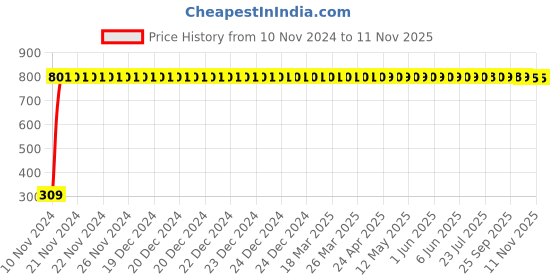 moglix.com JBRIDERZ Bike 9 Led Square 2 Pcs Fog Light For Royal Enfield Thunderbird 350 jbriderz Price History Graph from 10 Nov 2024 to 10 Nov 2025
