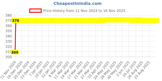 moglix.com JBRIDERZ Bike 9 Led Square 2 Pcs Fog Light For Royal Enfield Thunderbird Storm jbriderz Price History Graph from 11 Nov 2024 to 15 Nov 2025