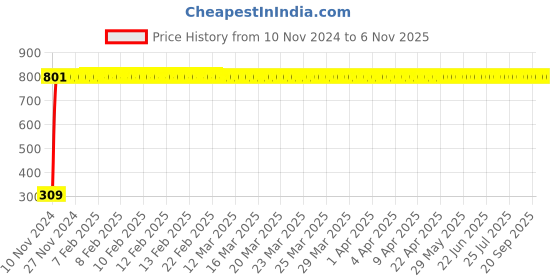 moglix.com JBRIDERZ Bike 9 Led Square 2 Pcs Fog Light For Suzuki Ax 100 jbriderz Price History Graph from 10 Nov 2024 to 6 Nov 2025