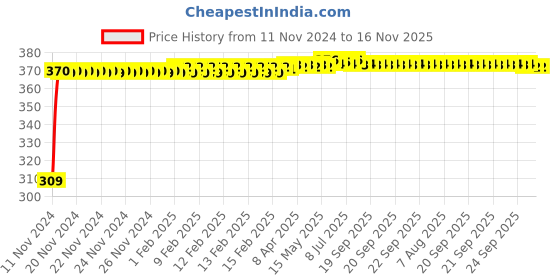 moglix.com JBRIDERZ Bike 9 Led Square 2 Pcs Fog Light For Suzuki Bandit 1250Sa jbriderz Price History Graph from 11 Nov 2024 to 16 Nov 2025