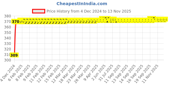 moglix.com JBRIDERZ Bike 9 Led Square 2 Pcs Fog Light For Suzuki Gixxer jbriderz Price History Graph from 4 Dec 2024 to 12 Nov 2025