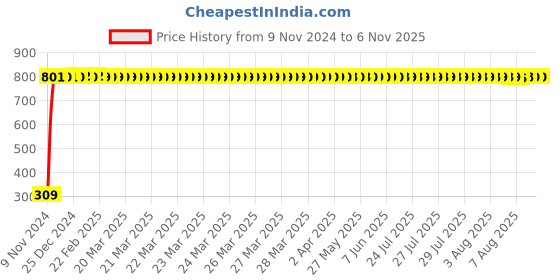 moglix.com JBRIDERZ Bike 9 Led Square 2 Pcs Fog Light For Suzuki Gs 150R jbriderz Price History Graph from 9 Nov 2024 to 5 Nov 2025