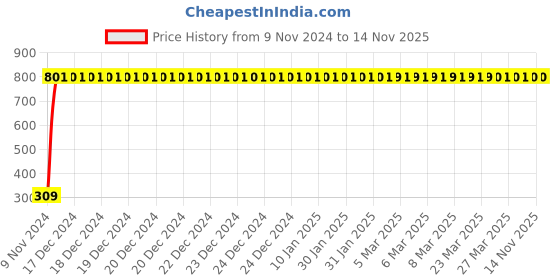 moglix.com JBRIDERZ Bike 9 Led Square 2 Pcs Fog Light For Suzuki Gsx R1000 jbriderz Price History Graph from 9 Nov 2024 to 13 Nov 2025