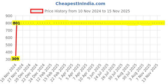 moglix.com JBRIDERZ Bike 9 Led Square 2 Pcs Fog Light For Suzuki Gsx S1000 jbriderz Price History Graph from 10 Nov 2024 to 14 Nov 2025