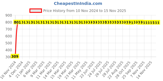 moglix.com JBRIDERZ Bike 9 Led Square 2 Pcs Fog Light For Suzuki Hayate jbriderz Price History Graph from 10 Nov 2024 to 13 Nov 2025