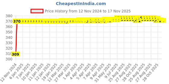 moglix.com JBRIDERZ Bike 9 Led Square 2 Pcs Fog Light For Suzuki Intruder jbriderz Price History Graph from 12 Nov 2024 to 17 Nov 2025