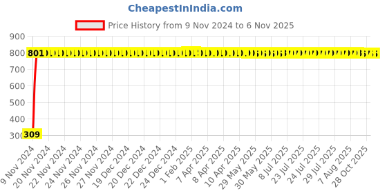moglix.com JBRIDERZ Bike 9 Led Square 2 Pcs Fog Light For Suzuki Lets jbriderz Price History Graph from 9 Nov 2024 to 5 Nov 2025