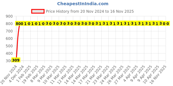 moglix.com JBRIDERZ Bike 9 Led Square 2 Pcs Fog Light For Suzuki Shogan jbriderz Price History Graph from 20 Nov 2024 to 14 Nov 2025