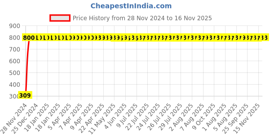 moglix.com JBRIDERZ Bike 9 Led Square 2 Pcs Fog Light For Suzuki Sling Shot Plus jbriderz Price History Graph from 28 Nov 2024 to 16 Nov 2025