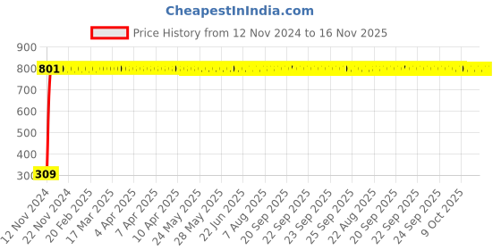 moglix.com JBRIDERZ Bike 9 Led Square 2 Pcs Fog Light For Suzuki Slingshot jbriderz Price History Graph from 12 Nov 2024 to 14 Nov 2025