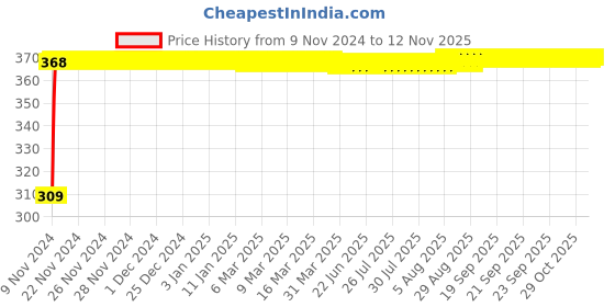 moglix.com JBRIDERZ Bike 9 Led Square 2 Pcs Fog Light For Suzuki Slingshot Plus jbriderz Price History Graph from 9 Nov 2024 to 11 Nov 2025