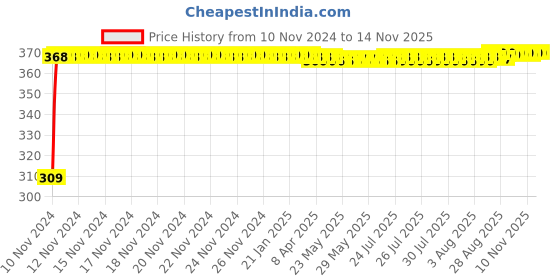 moglix.com JBRIDERZ Bike 9 Led Square 2 Pcs Fog Light For Suzuki Swish jbriderz Price History Graph from 10 Nov 2024 to 13 Nov 2025