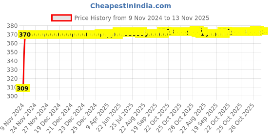 moglix.com JBRIDERZ Bike 9 Led Square 2 Pcs Fog Light For Suzuki Swish 125 jbriderz Price History Graph from 9 Nov 2024 to 13 Nov 2025