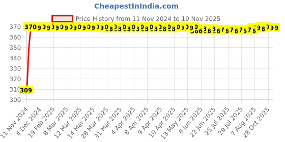 moglix.com JBRIDERZ Bike 9 Led Square 2 Pcs Fog Light For Suzuki V-Strom 1000 jbriderz Price History Graph from 11 Nov 2024 to 10 Nov 2025