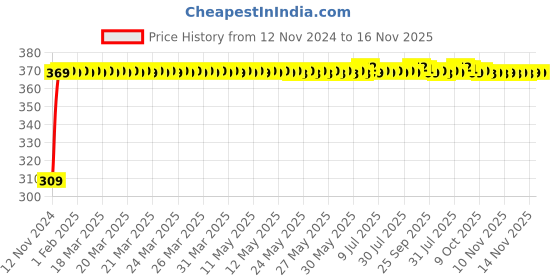 moglix.com JBRIDERZ Bike 9 Led Square 2 Pcs Fog Light For Suzuki Zeus 125 Xu jbriderz Price History Graph from 12 Nov 2024 to 16 Nov 2025