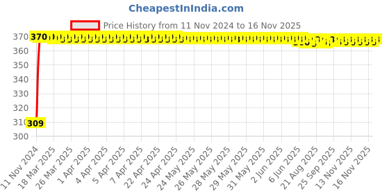 moglix.com JBRIDERZ Bike 9 Led Square 2 Pcs Fog Light For Triumph Bonneville jbriderz Price History Graph from 11 Nov 2024 to 16 Nov 2025