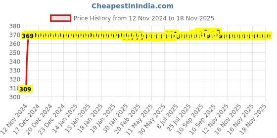 moglix.com JBRIDERZ Bike 9 Led Square 2 Pcs Fog Light For Triumph Bonneville T120 jbriderz Price History Graph from 12 Nov 2024 to 18 Nov 2025