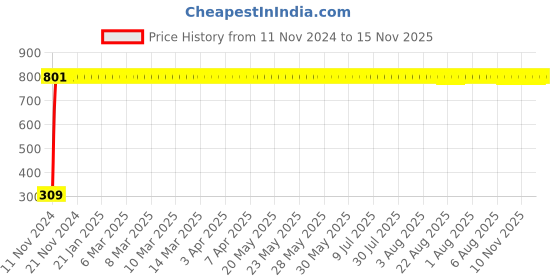 moglix.com JBRIDERZ Bike 9 Led Square 2 Pcs Fog Light For Triumph Daytona 675 jbriderz Price History Graph from 11 Nov 2024 to 15 Nov 2025