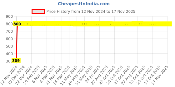 moglix.com JBRIDERZ Bike 9 Led Square 2 Pcs Fog Light For Triumph Speed Triple jbriderz Price History Graph from 12 Nov 2024 to 16 Nov 2025