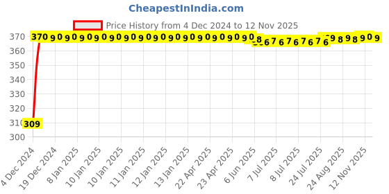 moglix.com JBRIDERZ Bike 9 Led Square 2 Pcs Fog Light For Triumph Sprint Gt jbriderz Price History Graph from 4 Dec 2024 to 11 Nov 2025