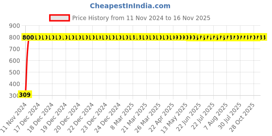 moglix.com JBRIDERZ Bike 9 Led Square 2 Pcs Fog Light For Triumph Street Triple jbriderz Price History Graph from 11 Nov 2024 to 16 Nov 2025