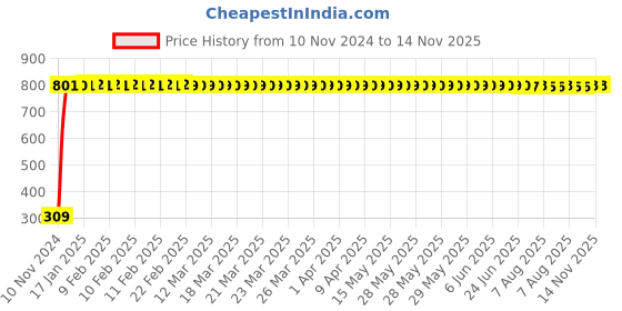 moglix.com JBRIDERZ Bike 9 Led Square 2 Pcs Fog Light For Triumph Thruxton jbriderz Price History Graph from 10 Nov 2024 to 13 Nov 2025