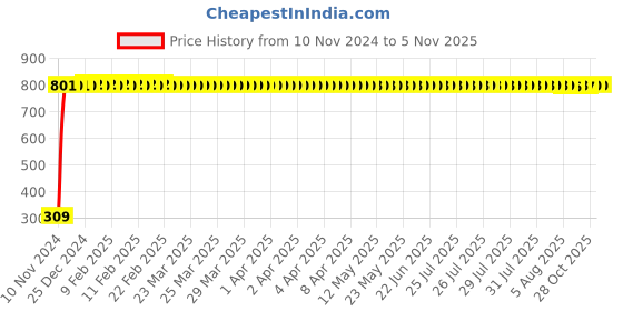 moglix.com JBRIDERZ Bike 9 Led Square 2 Pcs Fog Light For Triumph Tiger 1200 Explorer Xc jbriderz Price History Graph from 10 Nov 2024 to 4 Nov 2025