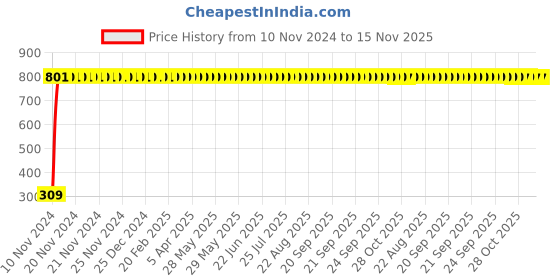 moglix.com JBRIDERZ Bike 9 Led Square 2 Pcs Fog Light For Triumph Tiger 800 Xc jbriderz Price History Graph from 10 Nov 2024 to 15 Nov 2025