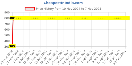 moglix.com JBRIDERZ Bike 9 Led Square 2 Pcs Fog Light For Triumph Tiger 800 Xcx jbriderz Price History Graph from 10 Nov 2024 to 7 Nov 2025