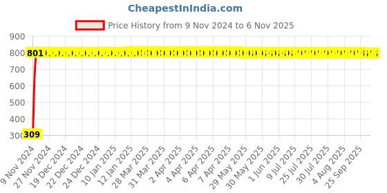 moglix.com JBRIDERZ Bike 9 Led Square 2 Pcs Fog Light For Triumph Tiger 800 Xr jbriderz Price History Graph from 9 Nov 2024 to 5 Nov 2025