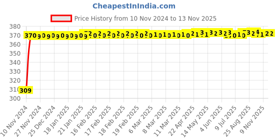 moglix.com JBRIDERZ Bike 9 Led Square 2 Pcs Fog Light For Triumph Tiger 800 Xrx jbriderz Price History Graph from 10 Nov 2024 to 12 Nov 2025