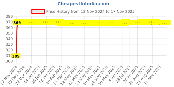 moglix.com JBRIDERZ Bike 9 Led Square 2 Pcs Fog Light For Tvs Apache Rtr 160 jbriderz Price History Graph from 12 Nov 2024 to 16 Nov 2025